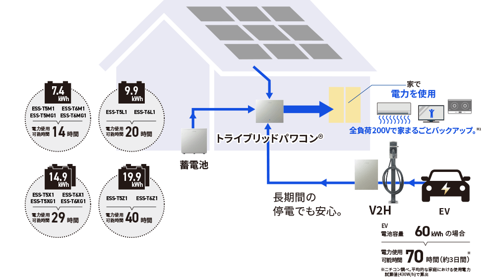 EV電池容量60kWhの場合、電力使用可能時間70時間（約3日間）