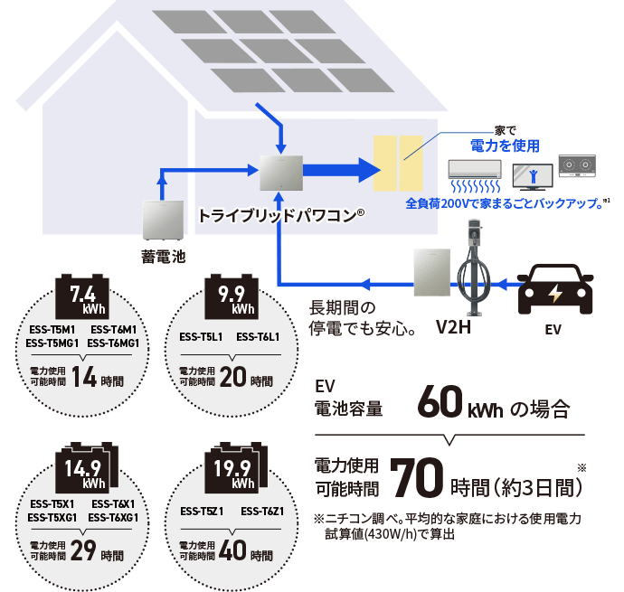 EV電池容量60kWhの場合、電力使用可能時間70時間（約3日間）