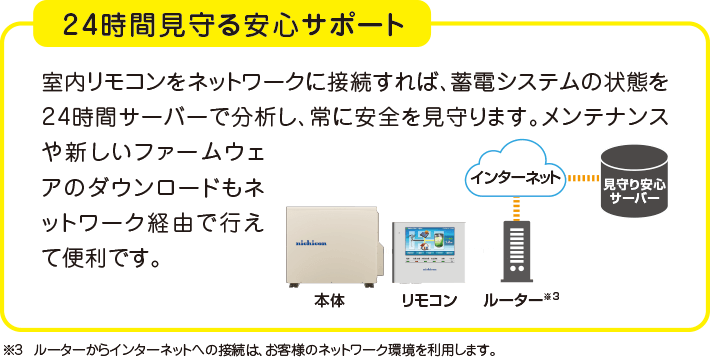 24時間見守る安心サポート　室内リモコンをネットワークに接続すれば、蓄電システムの状態を24時間サーバーで分析し、常に安全を見守ります。メンテナンスや新しいファームウェアのダウンロードもネットワーク経由で行えて便利です。　※4　ルーターからインターネットへ※3　満充電後の余剰分は売電します。　※4　ご家庭での電気使用量によって異なります。　　 の接続は、お客様のネットワーク環境を利用します。