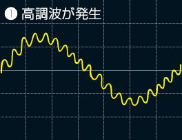 1.高調波が発生