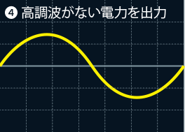 4.高調波がない電力を出力