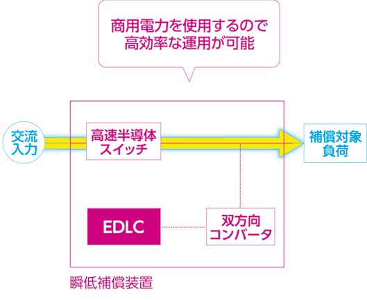 商用電力を使用するので高効率な運用が可能