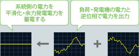 系統側の電力を平滑化・余力発電電力を蓄積する 負荷・発電機の電力と逆位相で電力を出力