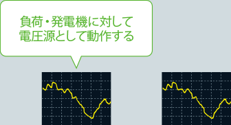 負荷・発電機に対して電圧源として動作する