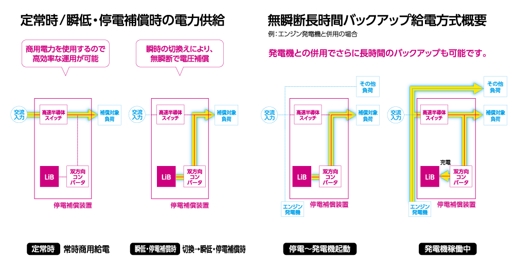 発電機との併用で長時間の無瞬断バックアップも可能です。