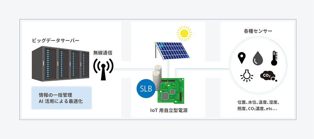 IoTシステム モデル例