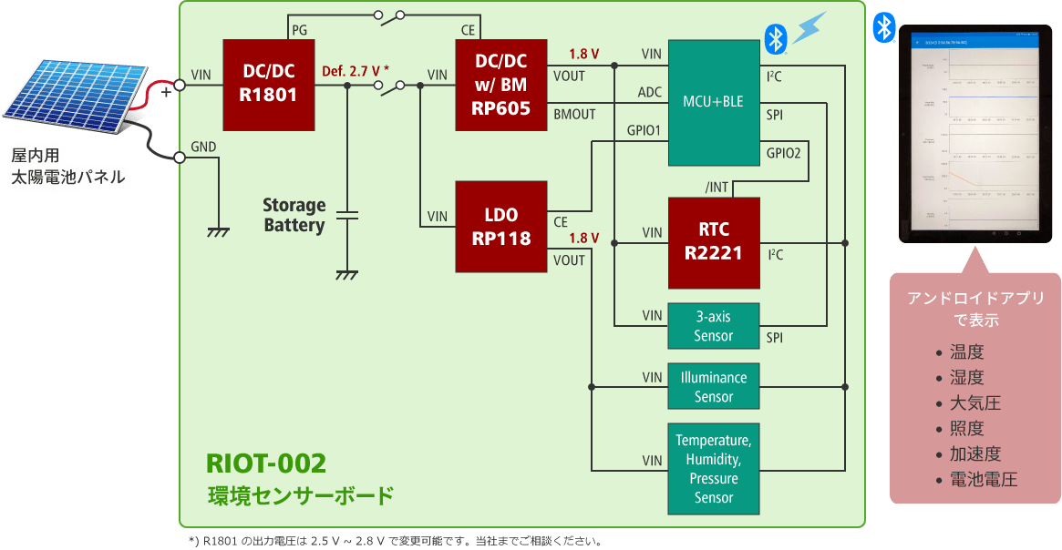 ①スマートホーム