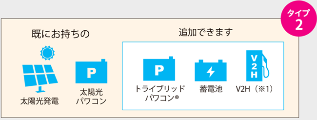 新たに家を購入される方や、太陽光発電を始めようとしている方には、太陽光発電と合わせてトライブリッド蓄電システム（タイプ1）を購入いただけます。