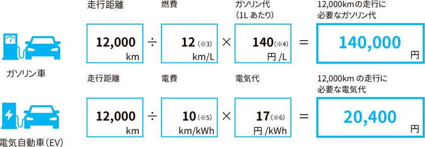 ガソリン車と電気自動車のエネルギーコストを比較してみると