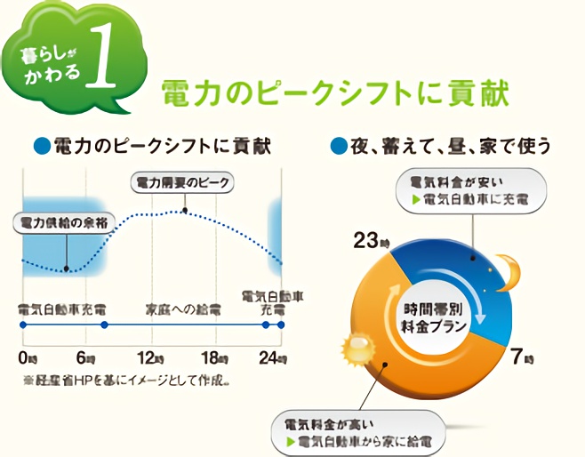 ニチコン株式会社 ｅｖパワー ステーション Vehicle To Home 製品の概要 特長