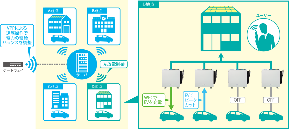 VPPイメージ図