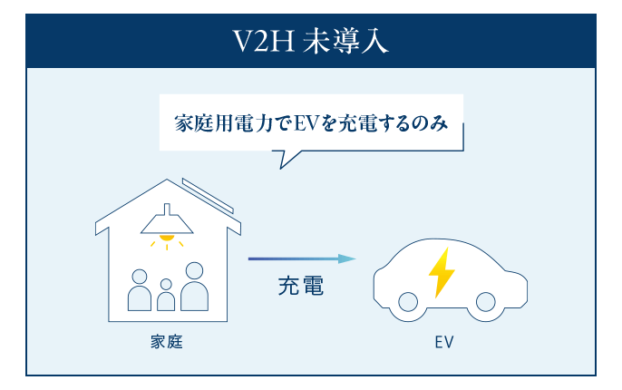 V2H未導入：家庭用電力でEVを充電するのみ