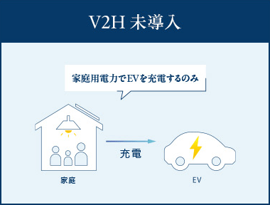 V2H未導入：家庭用電力でEVを充電するのみ