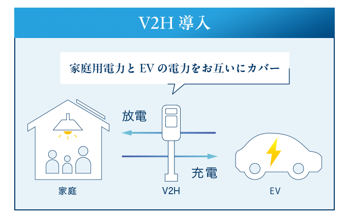 V2H導入：家庭用電力とEVの電力をお互いにカバー