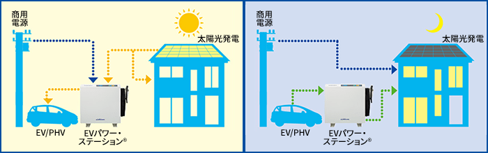 V2Hシステム「EVパワー・ステーション®」 | ニチコン株式会社