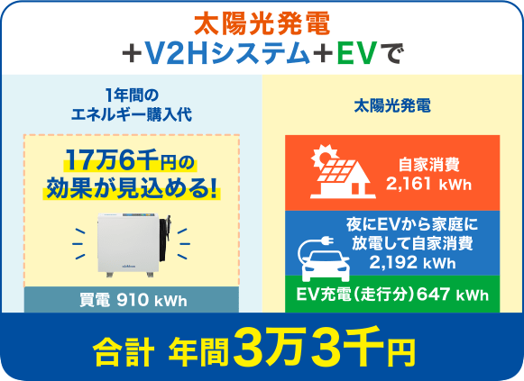 太陽光発電＋V2Hシステム＋EVで年間3万3千円