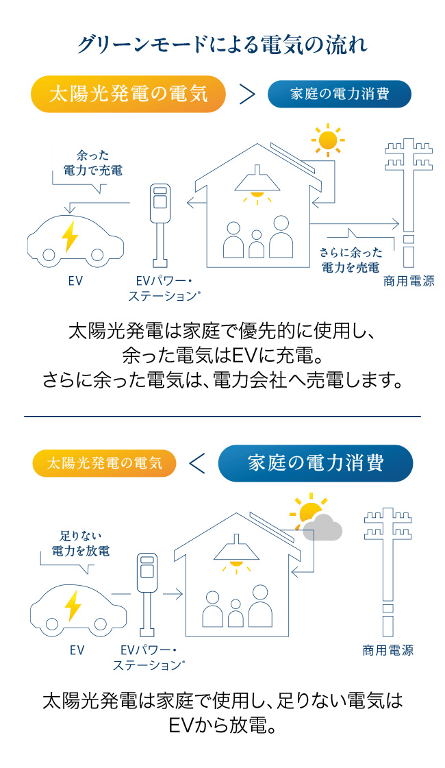 グリーンモードによる電気の流れ。太陽光発電が大きい場合：太陽光発電は家庭で優先的に使用し、余った電気はEVに充電。さらに余った電気は、電力会社へ売電します。家庭の電力消費が大きい場合：太陽光発電は家庭で使用し、足りない電気はEVから放電。