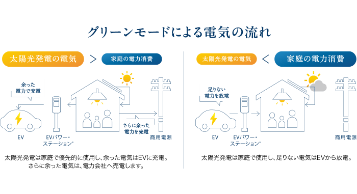 グリーンモードによる電気の流れ。太陽光発電が大きい場合：太陽光発電は家庭で優先的に使用し、余った電気はEVに充電。さらに余った電気は、電力会社へ売電します。家庭の電力消費が大きい場合：太陽光発電は家庭で使用し、足りない電気はEVから放電。