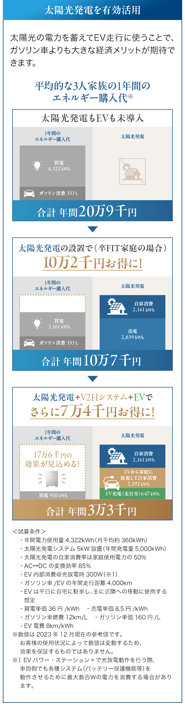 太陽光発電を有効活用。太陽光の電力を蓄えてEV走行に使うことで、ガソリン車よりも大きな経済メリットが期待できます。平均的な3人家族の1年間のエネルギー購入代、太陽光発電もEVも未導入では年間合計20万9千円。太陽光発電＋V2Hシステム＋EVでは年間合計3万3千円。