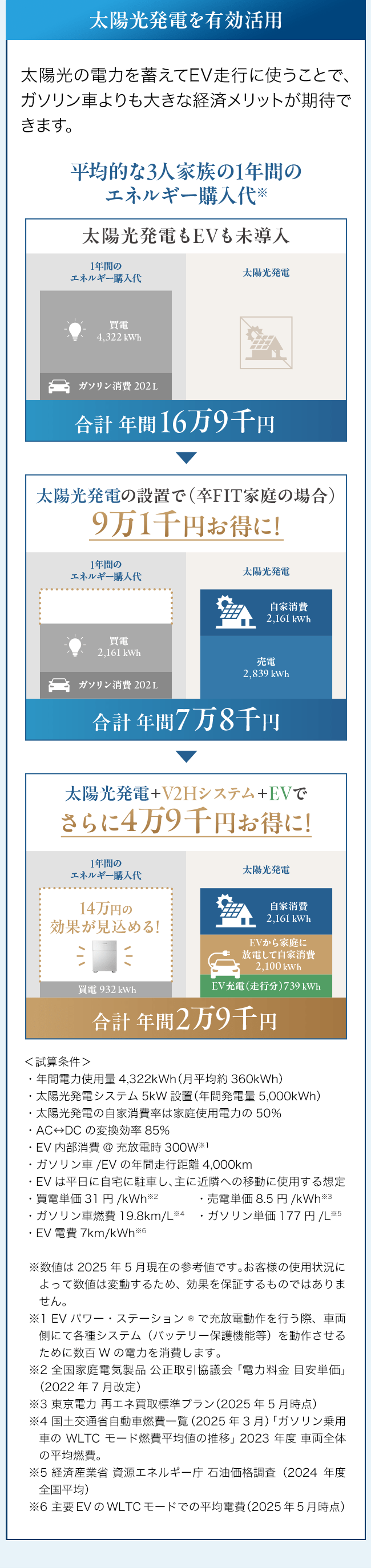 太陽光発電を有効活用。太陽光の電力を蓄えてEV走行に使うことで、ガソリン車よりも大きな経済メリットが期待できます。平均的な3人家族の1年間のエネルギー購入代、太陽光発電もEVも未導入では合計 年間16万9千円。太陽光発電の設置で（卒FIT家庭の場合）9万1千円お得に！合計年間7万8千円。太陽光発電＋V2Hシステム＋EVでさらに4万9千円お得に！合計 年間2万9千円。