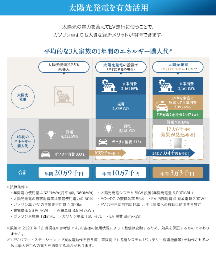 太陽光発電を有効活用。太陽光の電力を蓄えてEV走行に使うことで、ガソリン車よりも大きな経済メリットが期待できます。平均的な3人家族の1年間のエネルギー購入代、太陽光発電もEVも未導入では年間合計20万9千円。太陽光発電＋V2Hシステム＋EVでは年間合計3万3千円。
