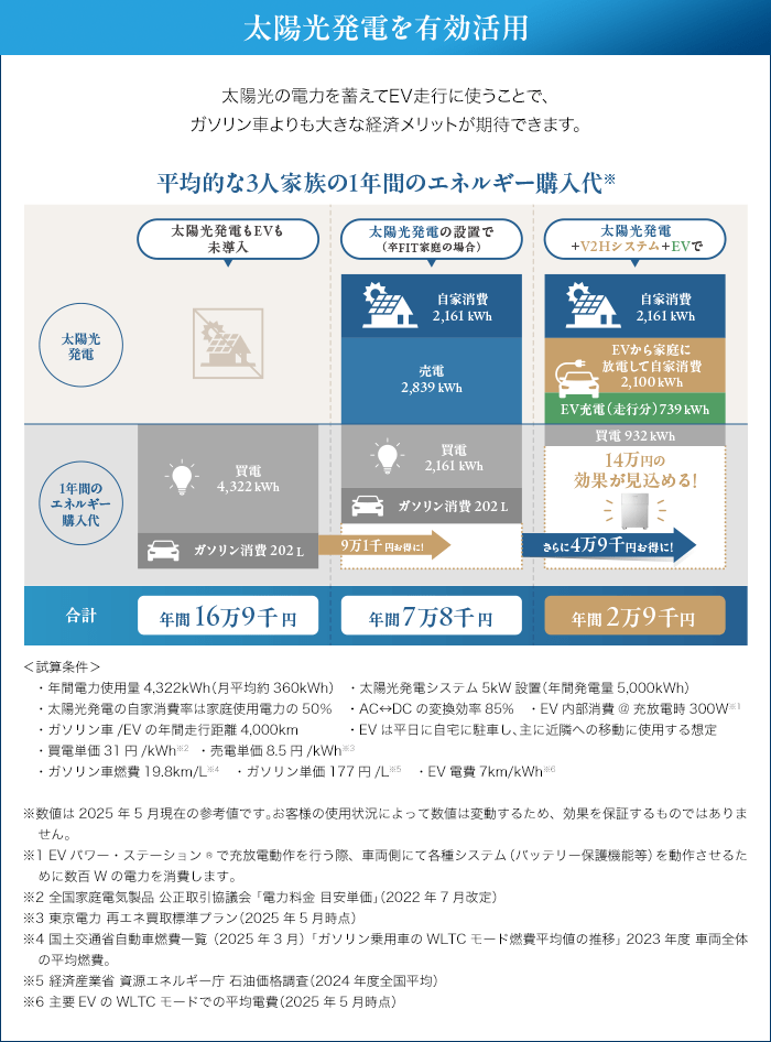 太陽光発電を有効活用。太陽光の電力を蓄えてEV走行に使うことで、ガソリン車よりも大きな経済メリットが期待できます。平均的な3人家族の1年間のエネルギー購入代、太陽光発電もEVも未導入では合計 年間16万9千円。太陽光発電の設置で（卒FIT家庭の場合）9万1千円お得に！合計年間7万8千円。太陽光発電＋V2Hシステム＋EVでさらに4万9千円お得に！合計 年間2万9千円。