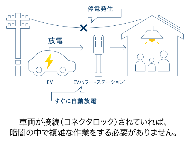 車両が接続（コネクタロック）されていれば、暗闇の中で複雑な作業をする必要がありません。