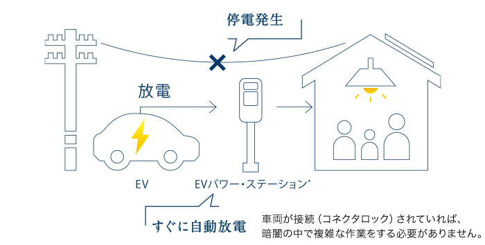 車両が接続（コネクタロック）されていれば、暗闇の中で複雑な作業をする必要がありません。