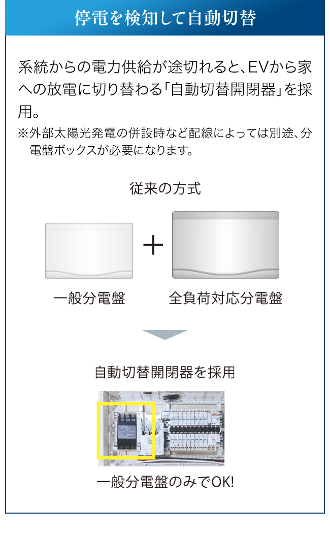 停電を検知して自動切替。系統からの電力供給が途切れると、EVから家への放電に切り替わる「自動切替開閉器」を採用。※外部太陽光発電の併設時など配線によっては別途、分電盤ボックスが必要になります。