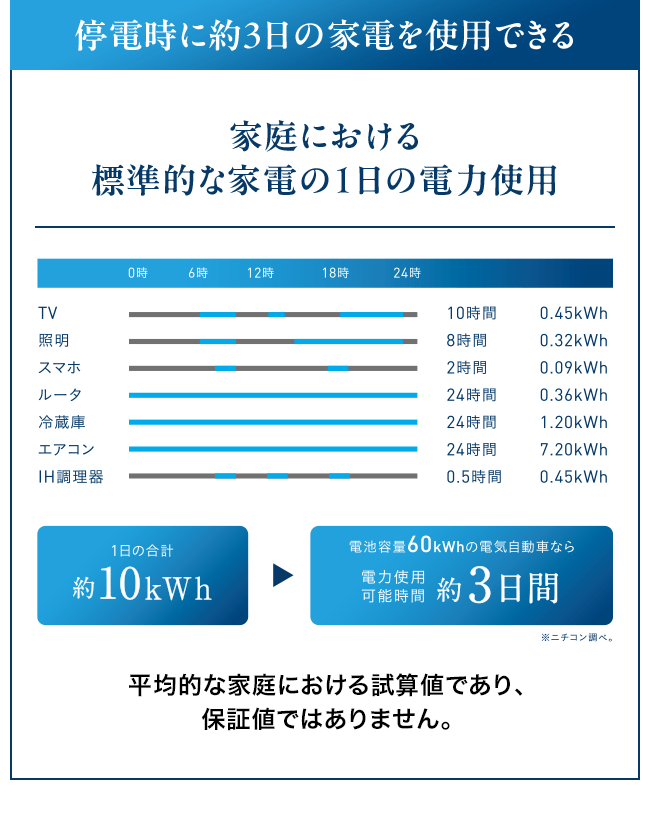 停電時に約3日の家電を使用できる。家庭における標準的な家電の1日の電力使用。1日の合計約10kWh→電気容量60kWhの電気自動車なら電力使用可能時間約3日間。※平均的な家庭における試算値であり、保証値ではありません。