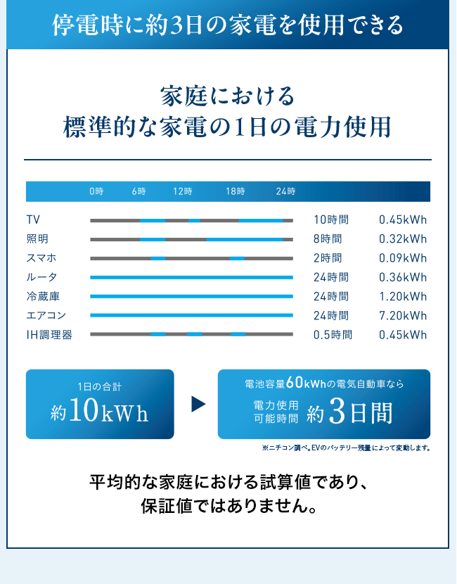停電時に約3日の家電を使用できる。家庭における標準的な家電の1日の電力使用。1日の合計約10kWh→電気容量60kWhの電気自動車なら電力使用可能時間約3日間。※平均的な家庭における試算値であり、保証値ではありません。