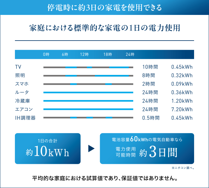 停電時に約3日の家電を使用できる。家庭における標準的な家電の1日の電力使用。1日の合計約10kWh→電気容量60kWhの電気自動車なら電力使用可能時間約3日間。※平均的な家庭における試算値であり、保証値ではありません。