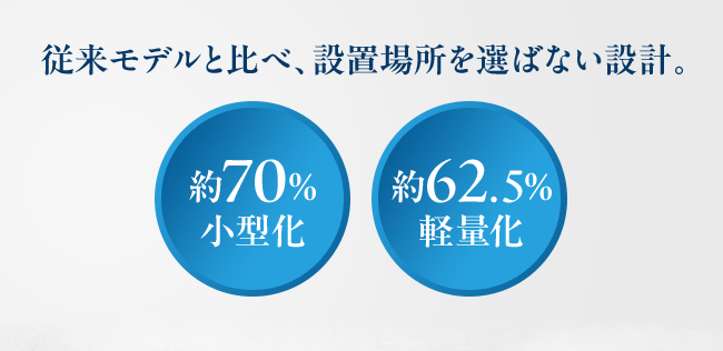 従来モデルと比べ、設置場所を選ばない設計。約70％小型化。約62.5％軽量化。