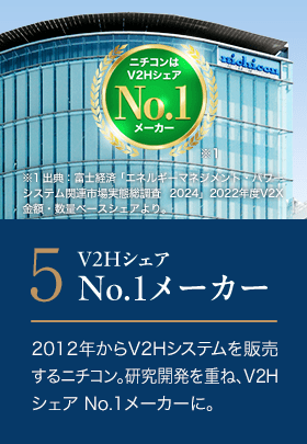 5．V2HシェアNo.1メーカー。2012年からV2Hシステムを販売するニチコン。研究開発を重ね、V2Hシェア No.1メーカーに。