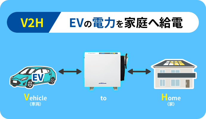V2H：EVの電力を家庭へ給電