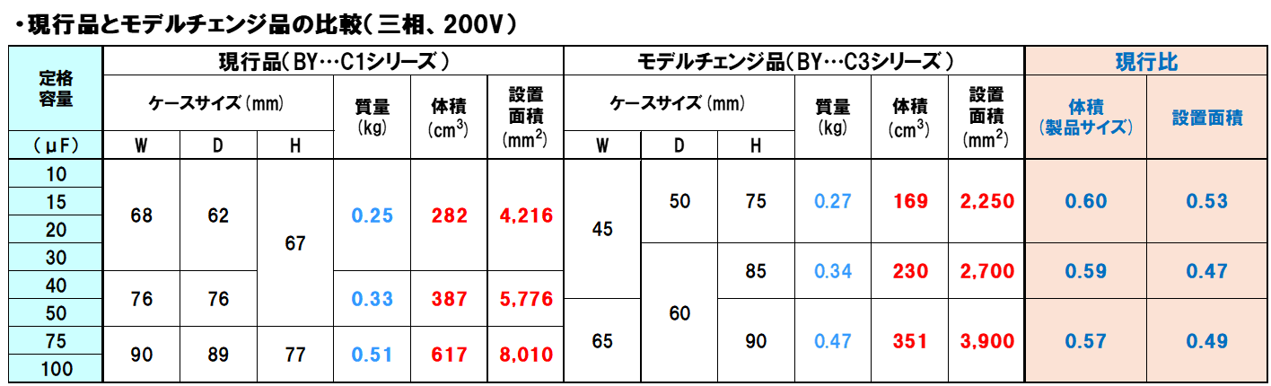 電力機器用コンデンサ 乾式低圧進相コンデンサ N2形「BYシリーズ」の 