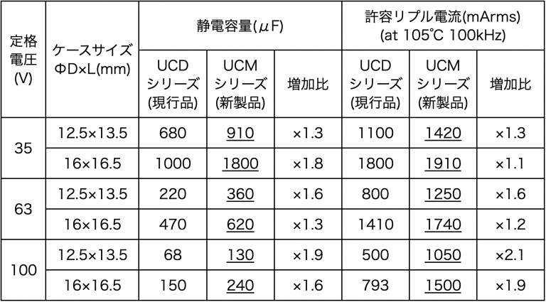 チップ形アルミ電解コンデンサ｢UCMシリーズ｣に業界最高容量レベルのΦ12.5～Φ18mmサ …