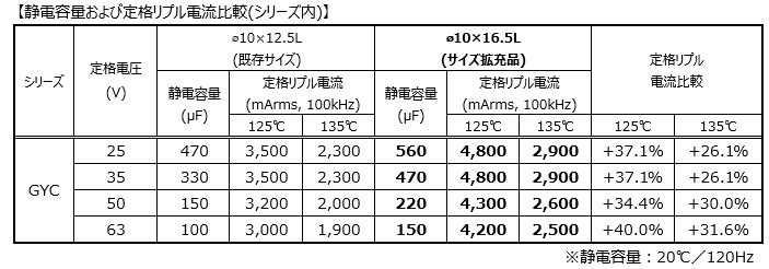導電性高分子ハイブリッドアルミニウム電解コンデンサ「GYC